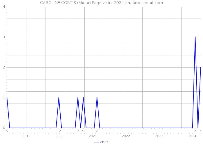CAROLINE CORTIS (Malta) Page visits 2024 