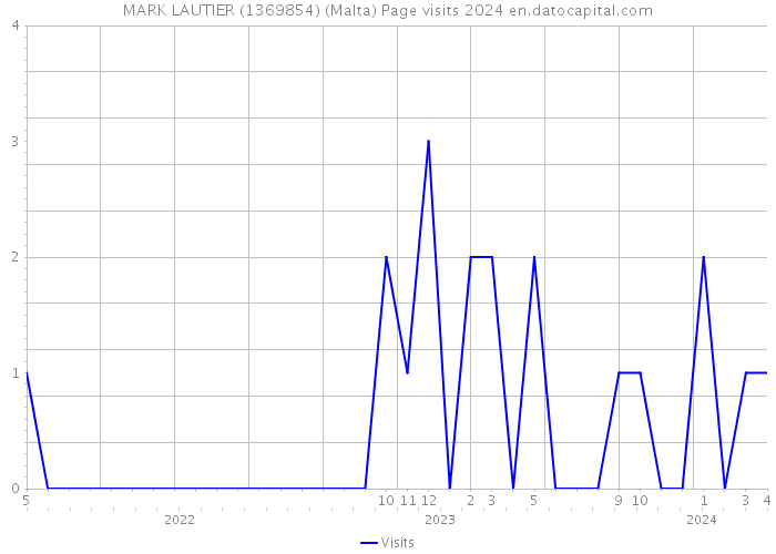 MARK LAUTIER (1369854) (Malta) Page visits 2024 