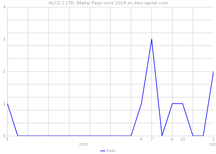 ALCO 2 LTD. (Malta) Page visits 2024 