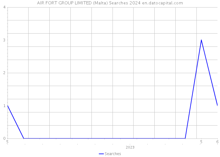 AIR FORT GROUP LIMITED (Malta) Searches 2024 