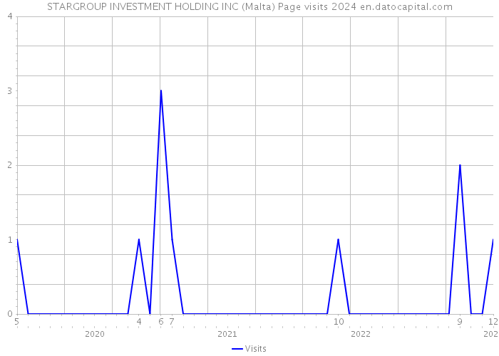 STARGROUP INVESTMENT HOLDING INC (Malta) Page visits 2024 