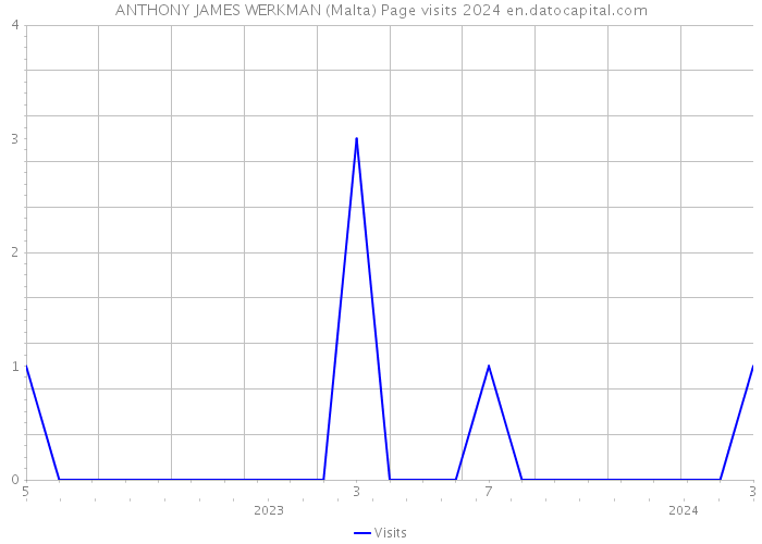 ANTHONY JAMES WERKMAN (Malta) Page visits 2024 