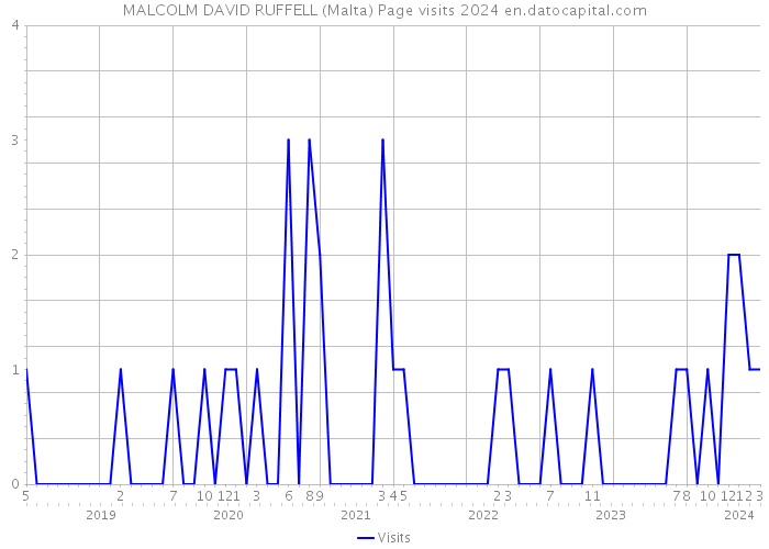 MALCOLM DAVID RUFFELL (Malta) Page visits 2024 