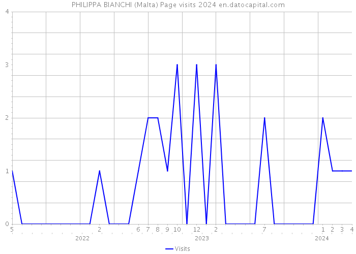PHILIPPA BIANCHI (Malta) Page visits 2024 
