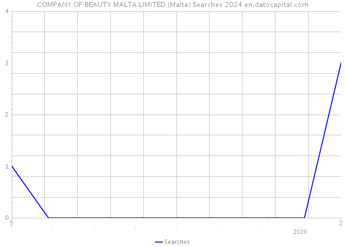 COMPANY OF BEAUTY MALTA LIMITED (Malta) Searches 2024 