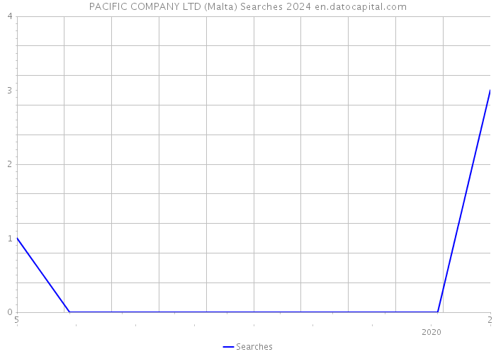 PACIFIC COMPANY LTD (Malta) Searches 2024 
