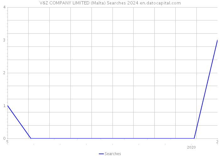 V&Z COMPANY LIMITED (Malta) Searches 2024 