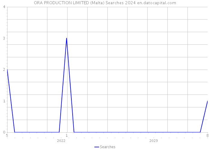 ORA PRODUCTION LIMITED (Malta) Searches 2024 