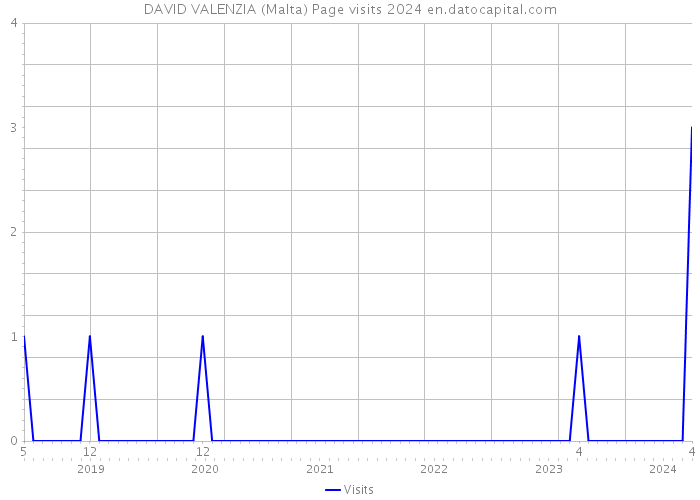 DAVID VALENZIA (Malta) Page visits 2024 