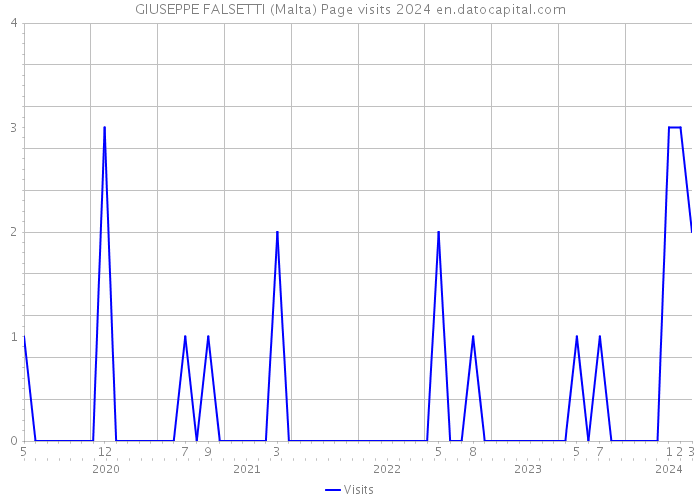 GIUSEPPE FALSETTI (Malta) Page visits 2024 