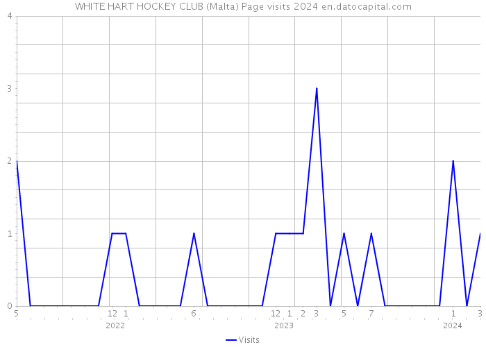 WHITE HART HOCKEY CLUB (Malta) Page visits 2024 
