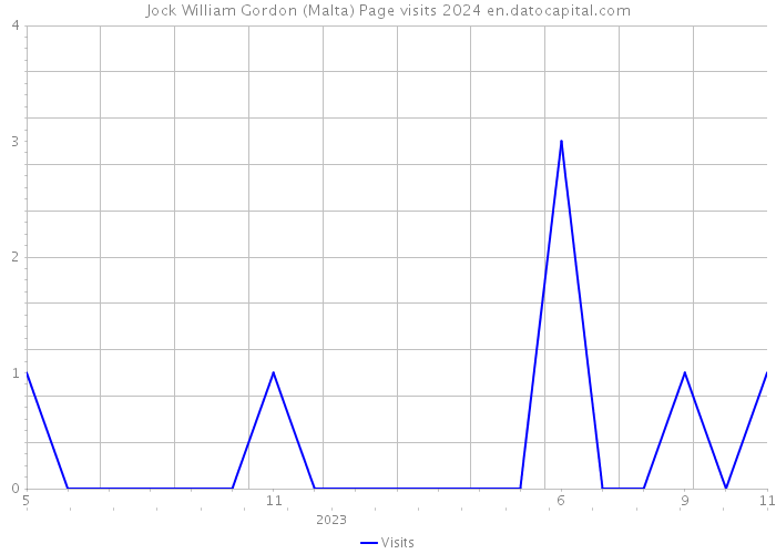 Jock William Gordon (Malta) Page visits 2024 