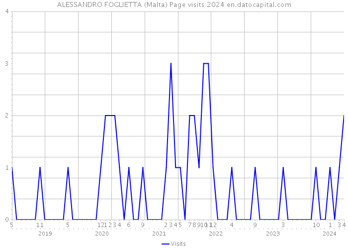 ALESSANDRO FOGLIETTA (Malta) Page visits 2024 