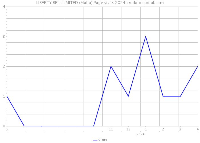 LIBERTY BELL LIMITED (Malta) Page visits 2024 