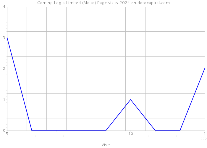 Gaming Logik Limited (Malta) Page visits 2024 