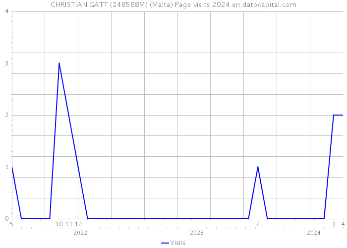 CHRISTIAN GATT (248588M) (Malta) Page visits 2024 
