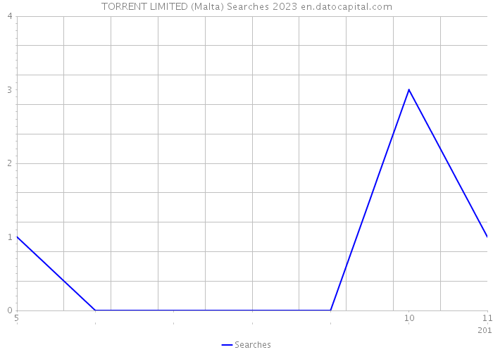 TORRENT LIMITED (Malta) Searches 2023 