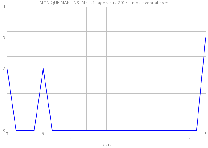 MONIQUE MARTINS (Malta) Page visits 2024 