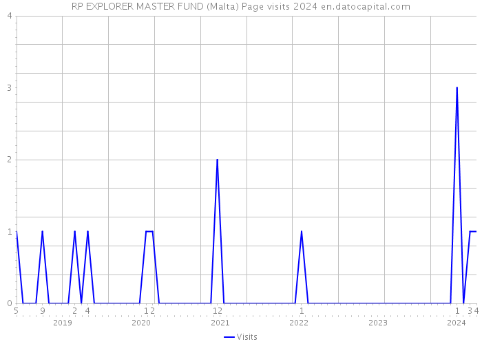 RP EXPLORER MASTER FUND (Malta) Page visits 2024 