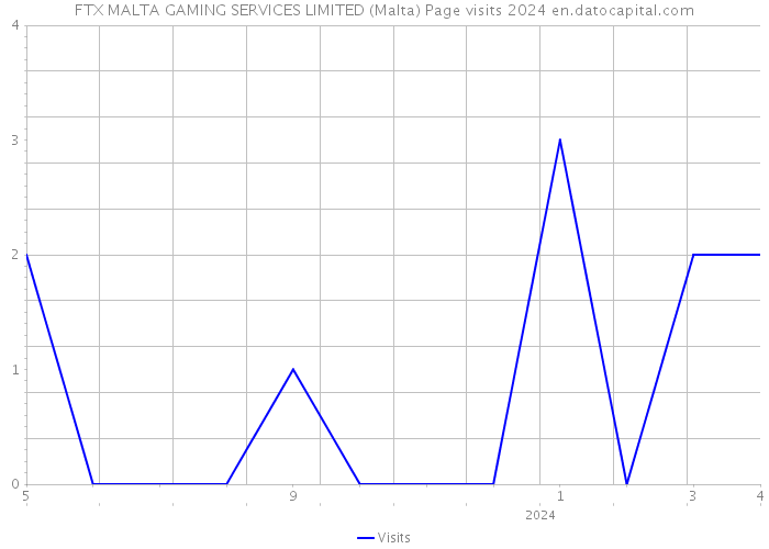 FTX MALTA GAMING SERVICES LIMITED (Malta) Page visits 2024 