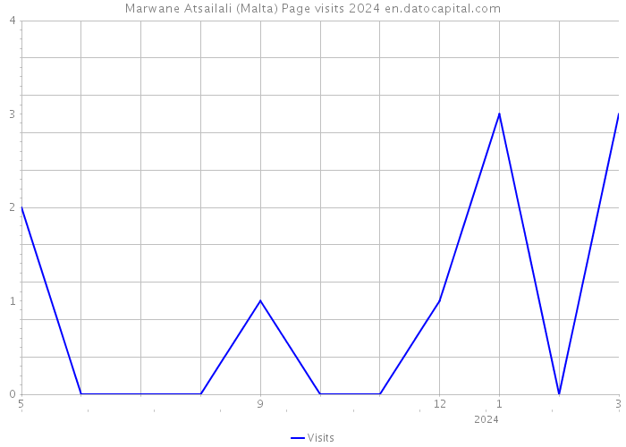 Marwane Atsailali (Malta) Page visits 2024 