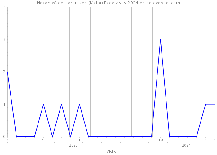 Hakon Wage-Lorentzen (Malta) Page visits 2024 