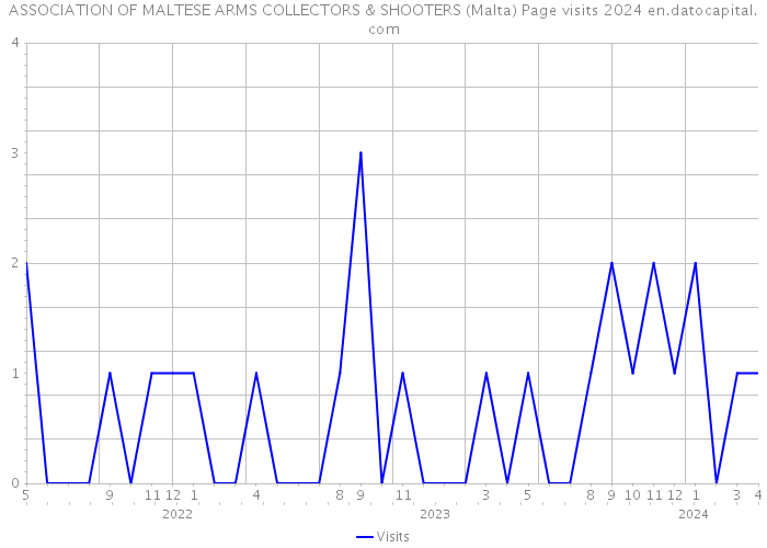 ASSOCIATION OF MALTESE ARMS COLLECTORS & SHOOTERS (Malta) Page visits 2024 