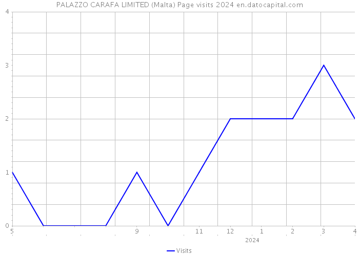 PALAZZO CARAFA LIMITED (Malta) Page visits 2024 