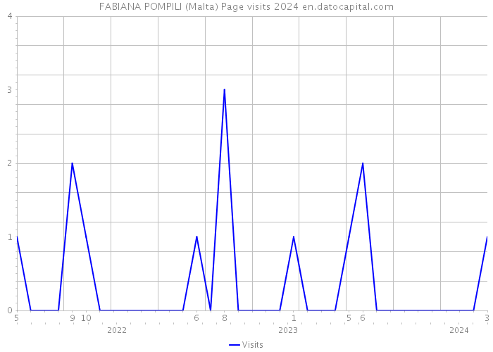 FABIANA POMPILI (Malta) Page visits 2024 