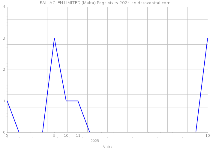 BALLAGLEN LIMITED (Malta) Page visits 2024 