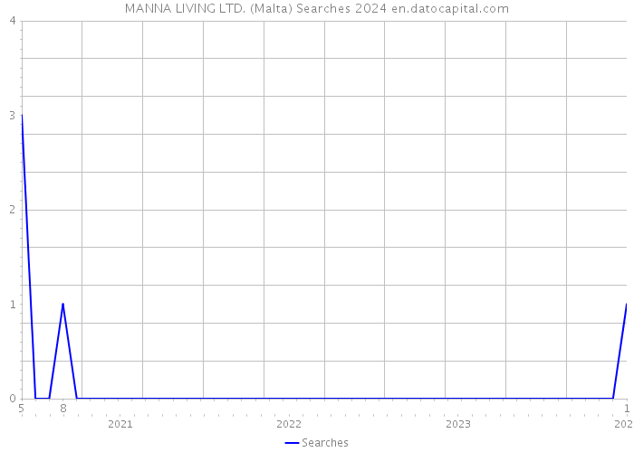 MANNA LIVING LTD. (Malta) Searches 2024 