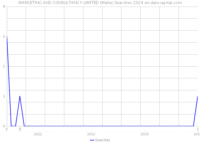 MARKETING AND CONSULTANCY LIMITED (Malta) Searches 2024 