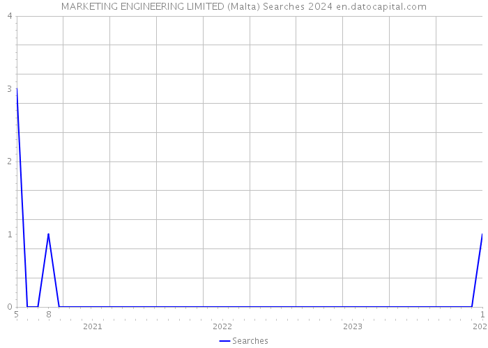MARKETING ENGINEERING LIMITED (Malta) Searches 2024 