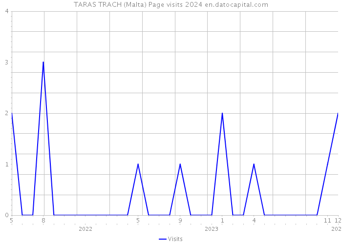 TARAS TRACH (Malta) Page visits 2024 