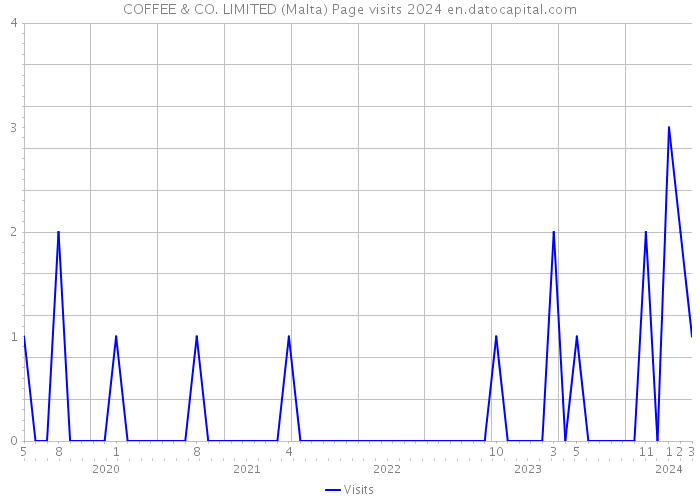 COFFEE & CO. LIMITED (Malta) Page visits 2024 