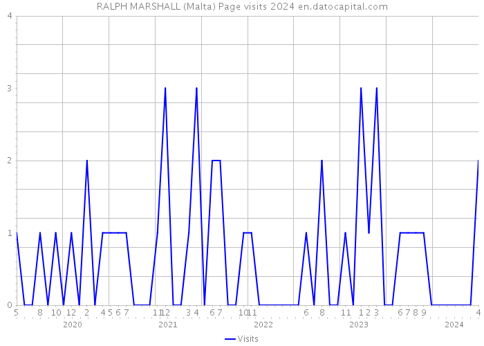 RALPH MARSHALL (Malta) Page visits 2024 