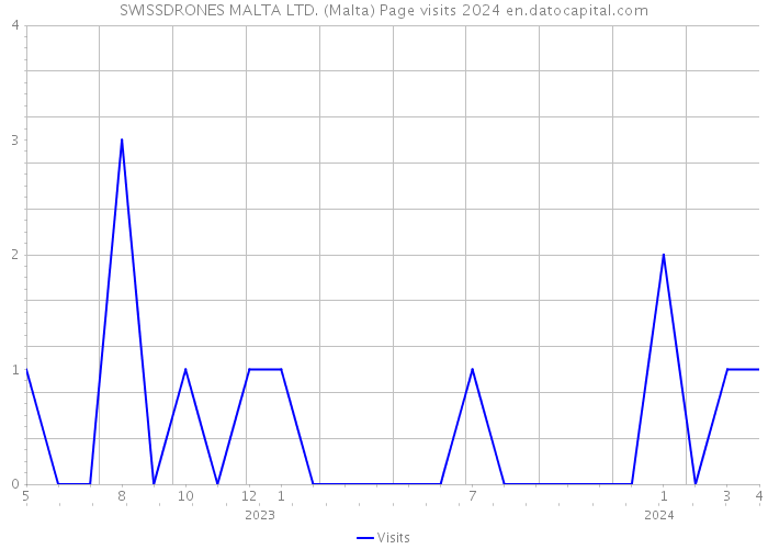 SWISSDRONES MALTA LTD. (Malta) Page visits 2024 