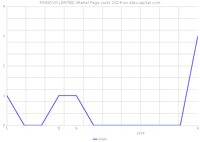 RINNOVO LIMITED (Malta) Page visits 2024 