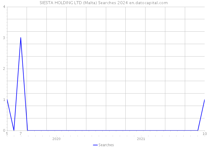 SIESTA HOLDING LTD (Malta) Searches 2024 