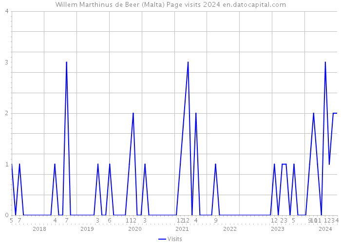 Willem Marthinus de Beer (Malta) Page visits 2024 
