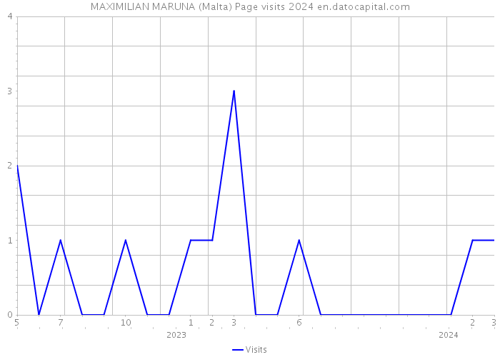 MAXIMILIAN MARUNA (Malta) Page visits 2024 
