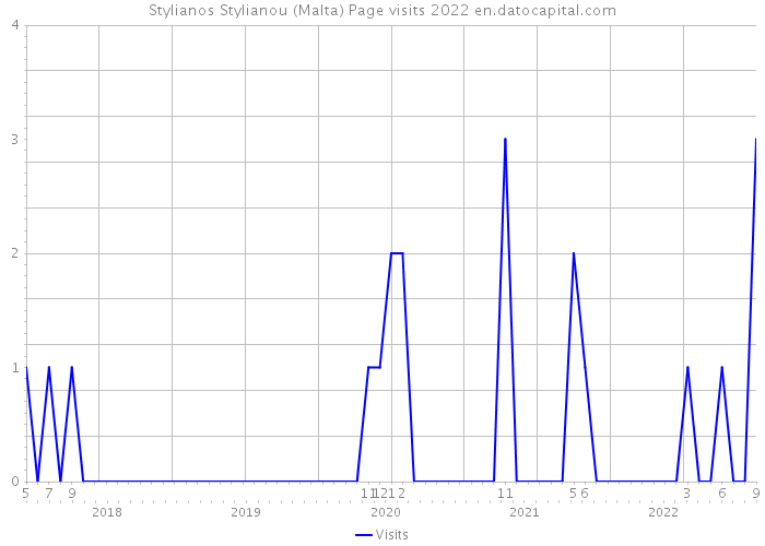 Stylianos Stylianou (Malta) Page visits 2022 