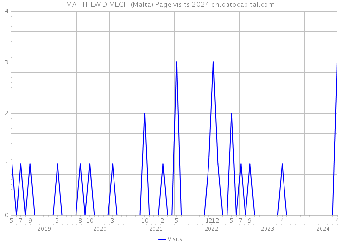 MATTHEW DIMECH (Malta) Page visits 2024 