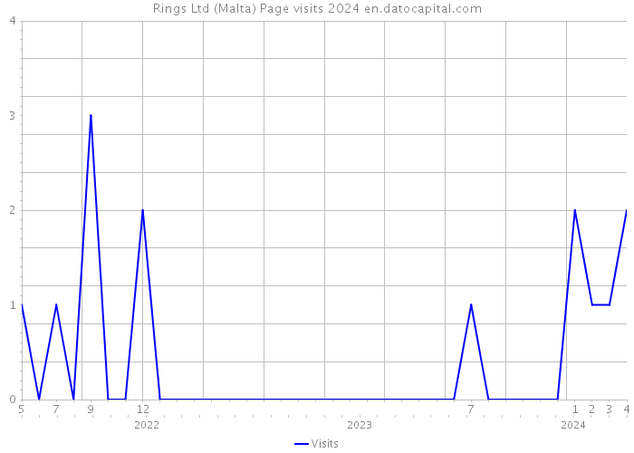 Rings Ltd (Malta) Page visits 2024 