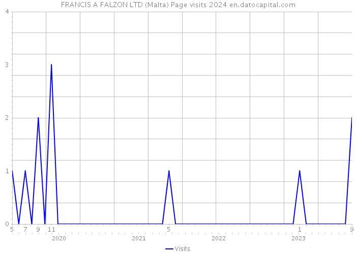 FRANCIS A FALZON LTD (Malta) Page visits 2024 