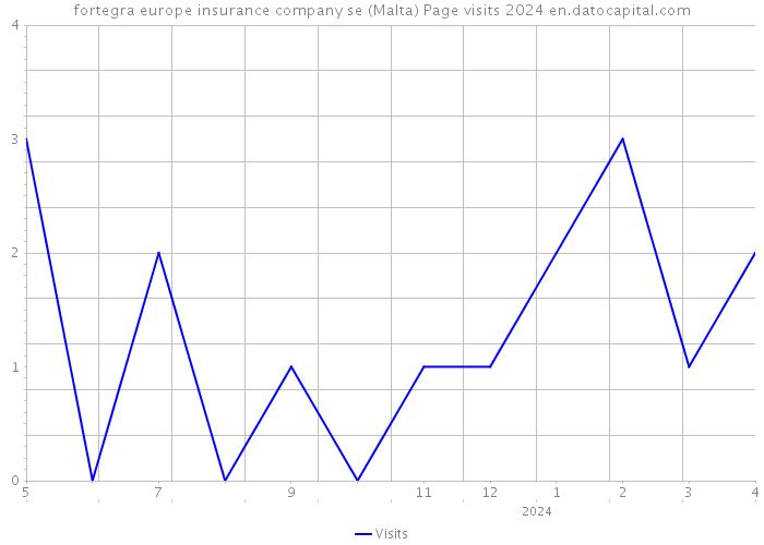 fortegra europe insurance company se (Malta) Page visits 2024 