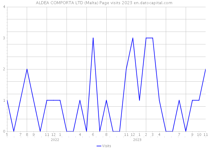 ALDEA COMPORTA LTD (Malta) Page visits 2023 