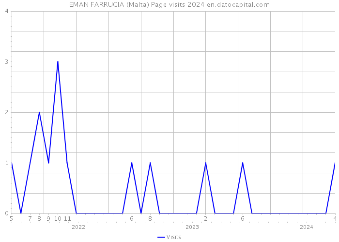 EMAN FARRUGIA (Malta) Page visits 2024 