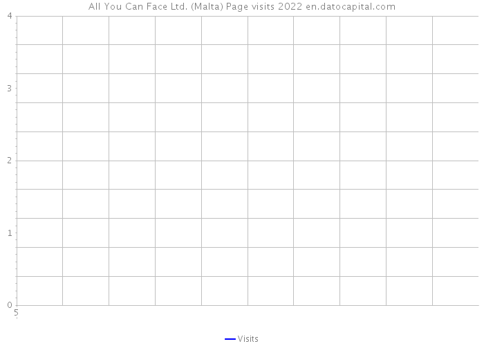 All You Can Face Ltd. (Malta) Page visits 2022 