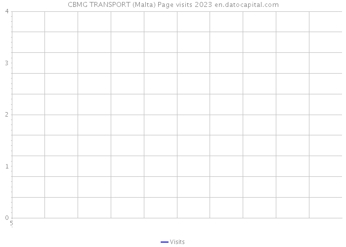 CBMG TRANSPORT (Malta) Page visits 2023 